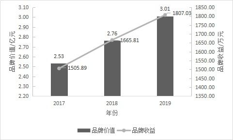 2019中國茶葉企業(yè)產品品牌價值評估報告