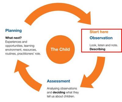 英國幼教核心實踐框架--觀察、評價、計劃