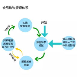 食品企業如何有效避免食品欺詐 評估與應對策略