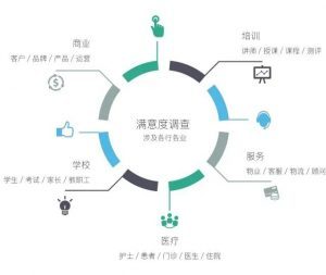 客戶滿意度調(diào)查(CSR) 評(píng)估 價(jià)值、方法與應(yīng)用